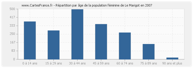 Répartition par âge de la population féminine de Le Marigot en 2007